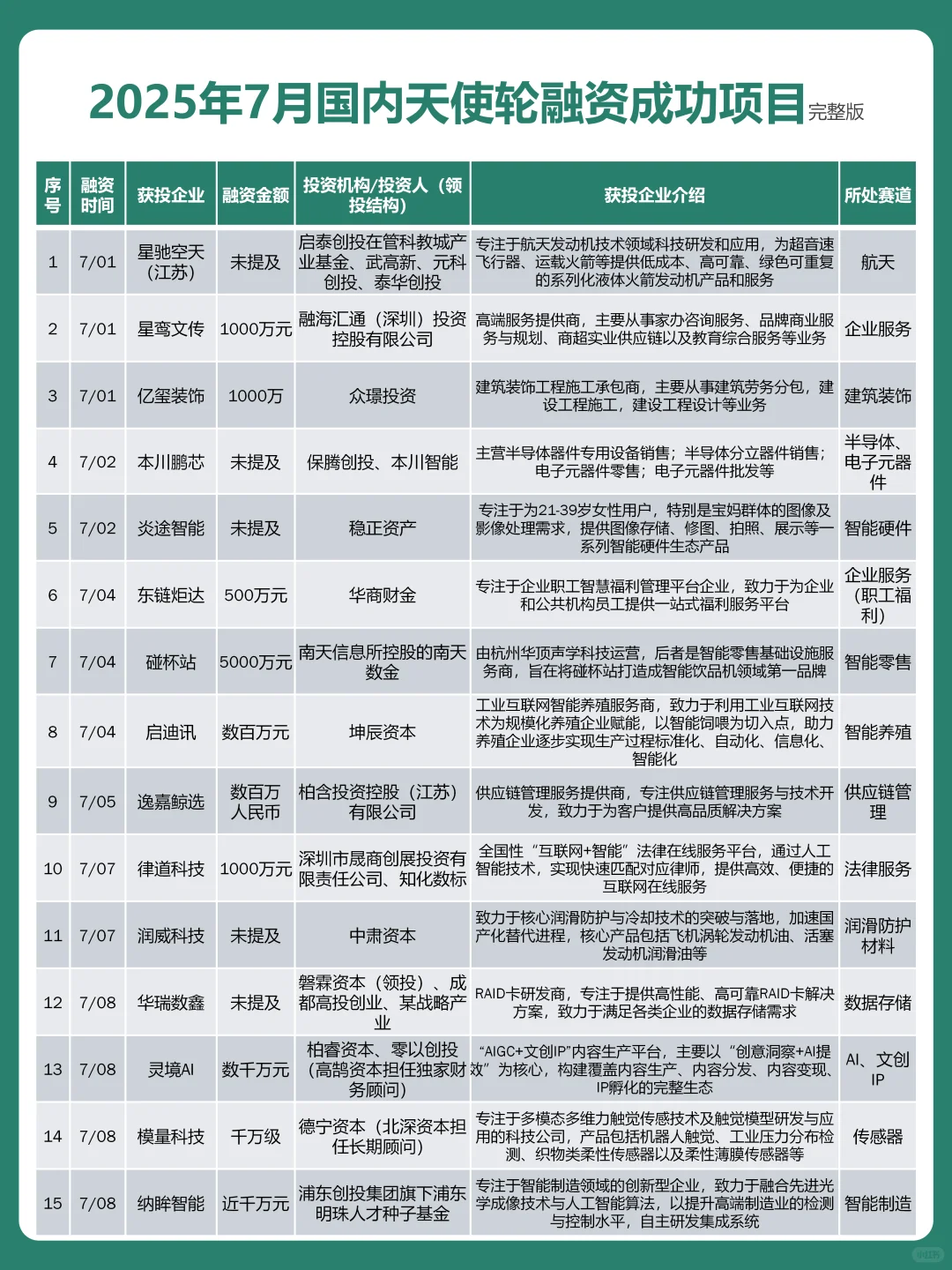 7月国内天使轮融资事件出炉！总融资超75亿