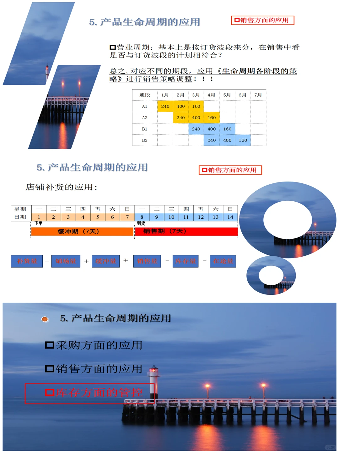 商品生命周期管理与应用法则