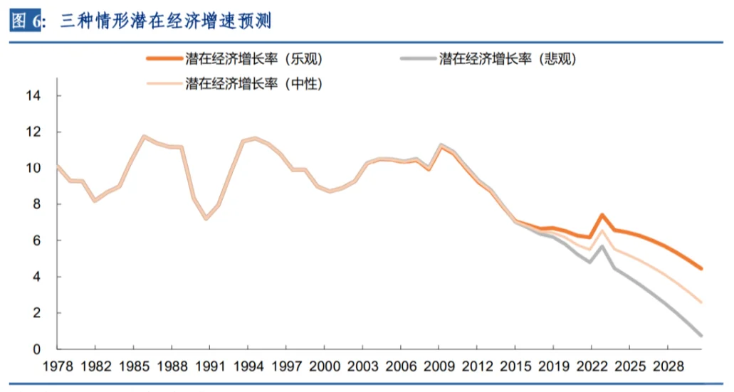 中国经济走势之浅见