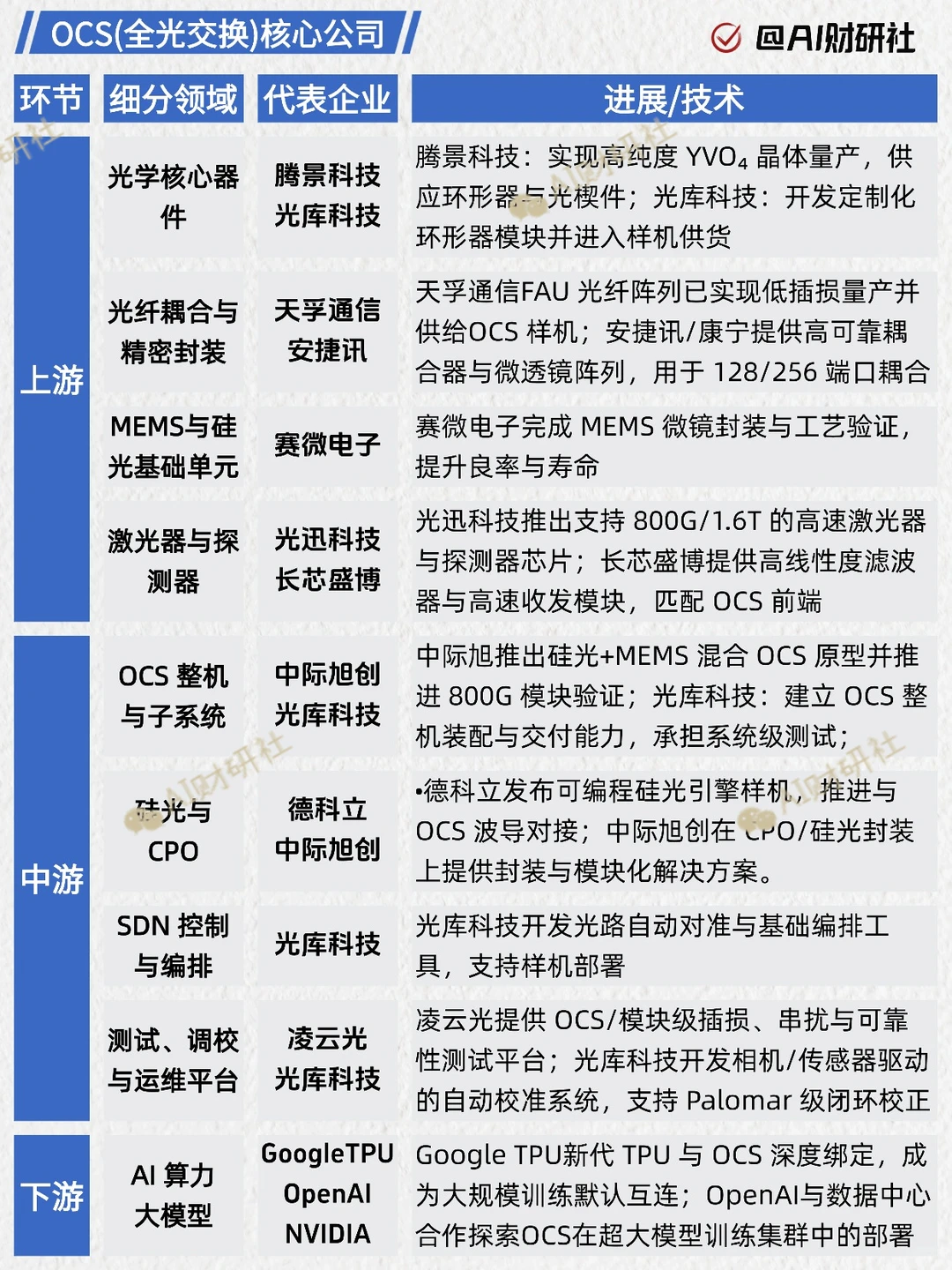 一天吃透产业链:OCS光交换机(AI爆发)