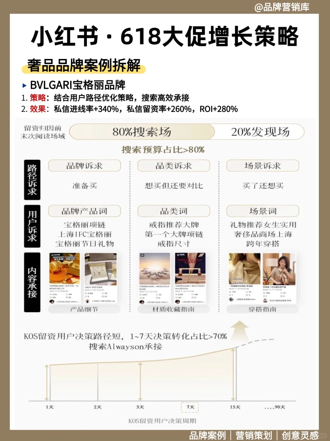 ?小红书618大促增长策略,奢侈品牌如何发力