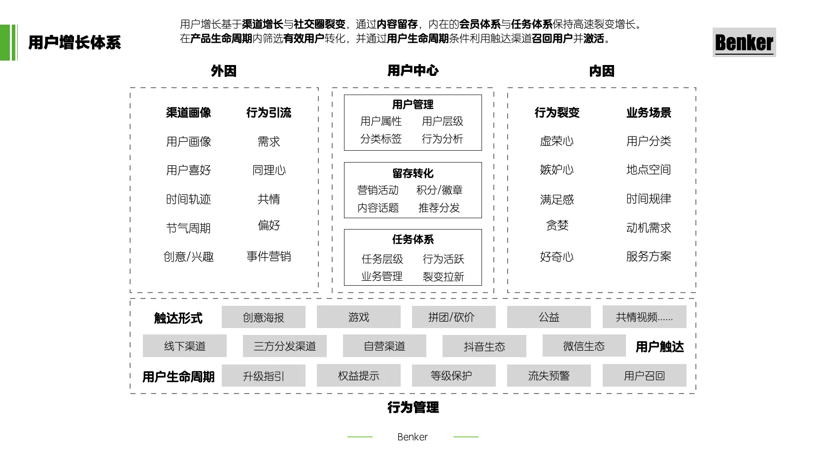 互联网用户增长运营架构