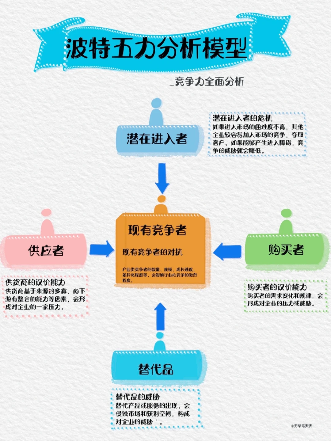 产品竞争力如何分析❓|波特五力模型