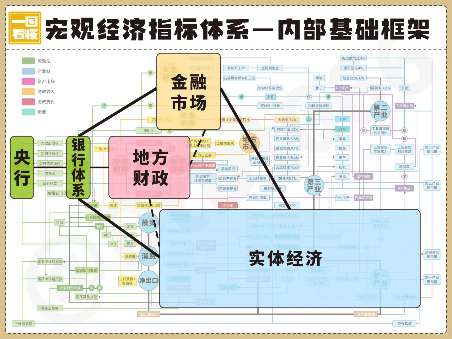 ? 投资必备!5步搭建宏观经济分析框架