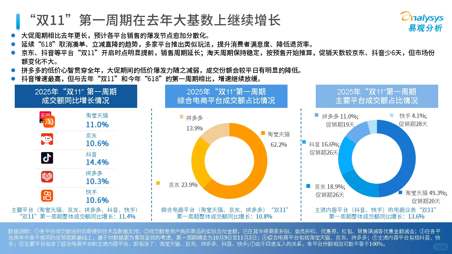 2025年“双11”大促第一周期观察
