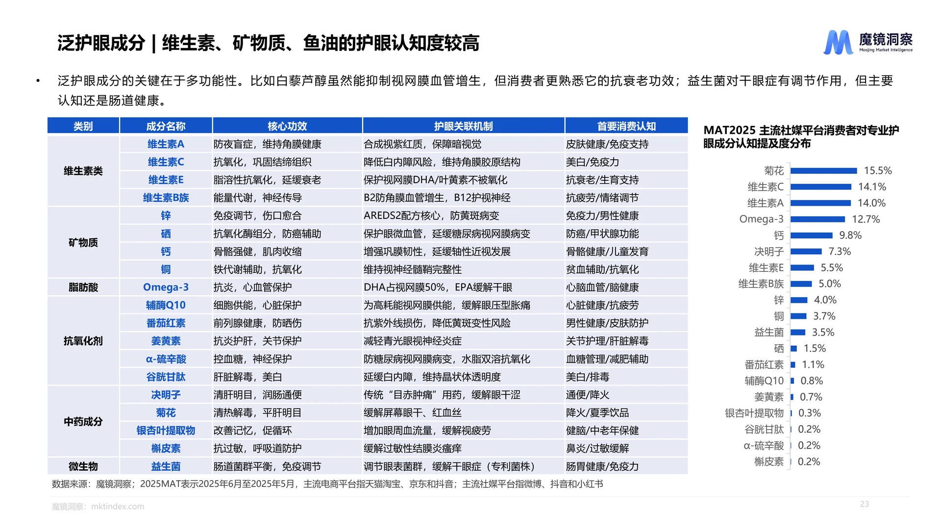 2025眼健康行业洞察报告