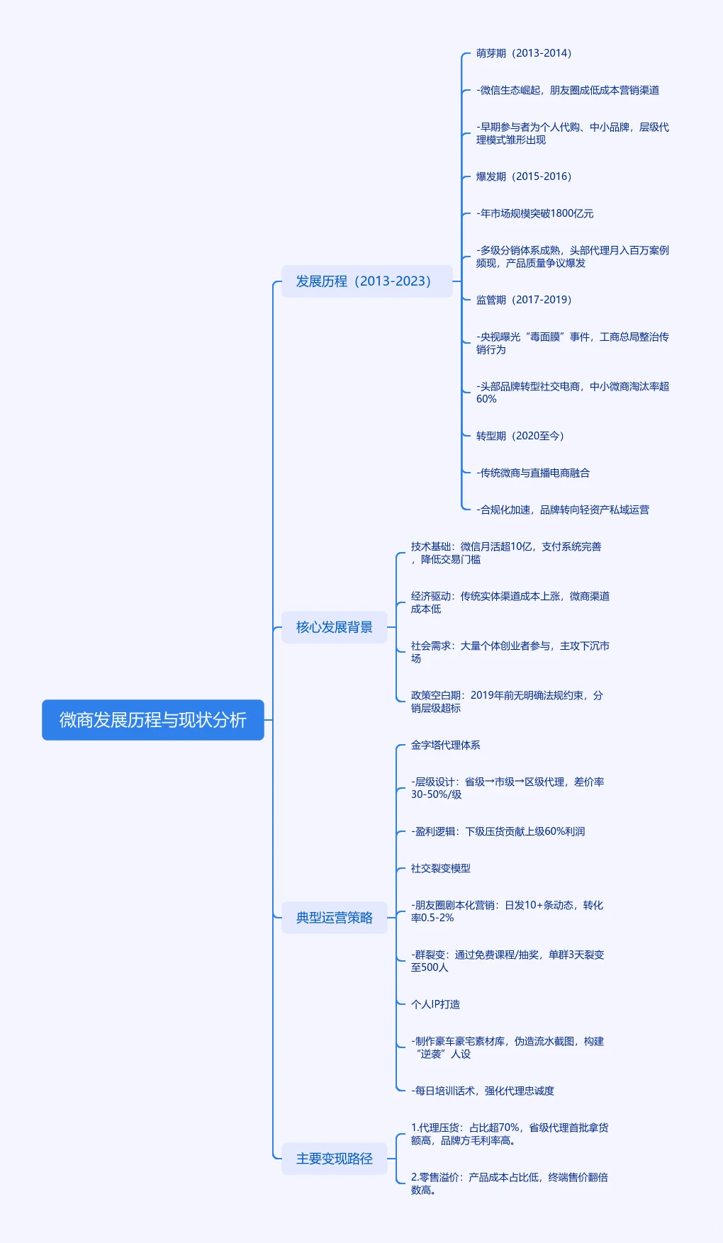 解密微商：发展历程、现状全景与未来走向！