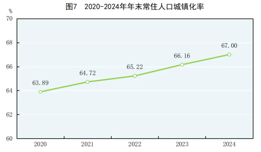 2024年中国GDP增加5%,消费为增加贡献2.2%