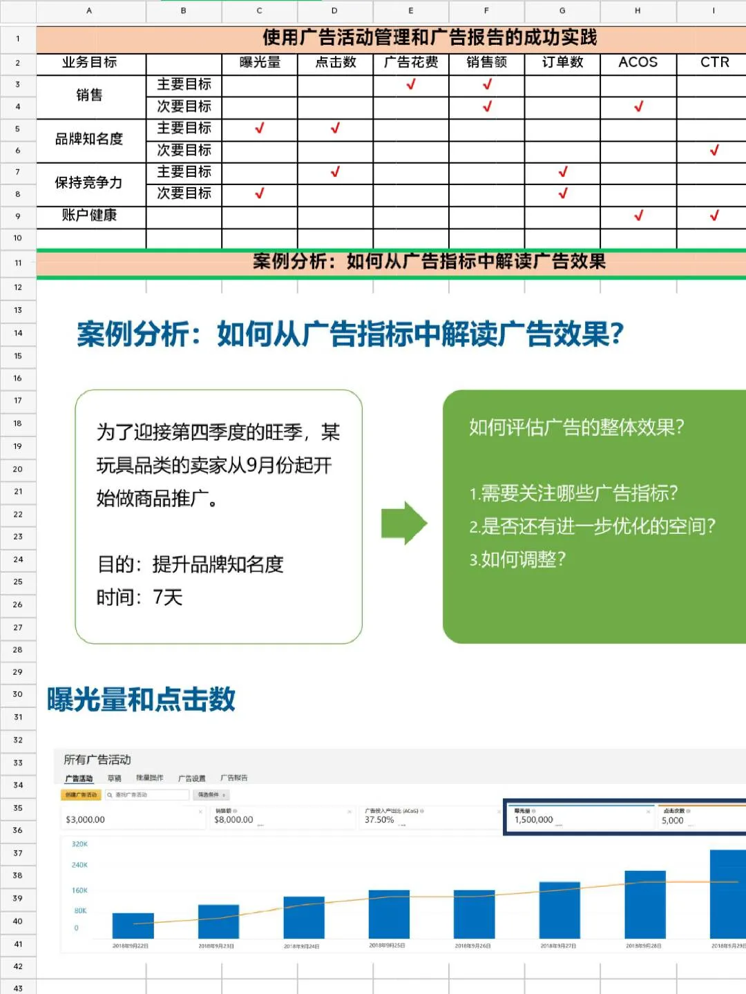 谈谈最近学到的亚马逊广告优化策略