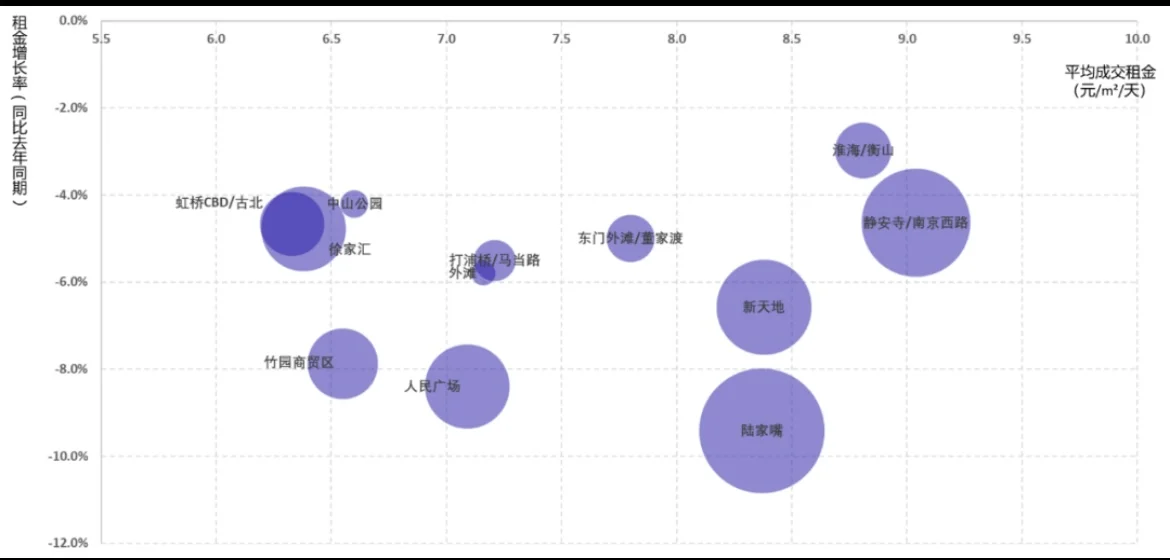 上海写字楼市场25年Q3报告｜陨落与崛起并齐