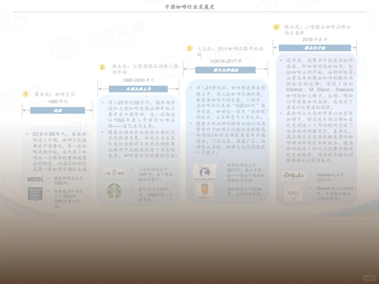 中国咖啡报告→行业白皮书
