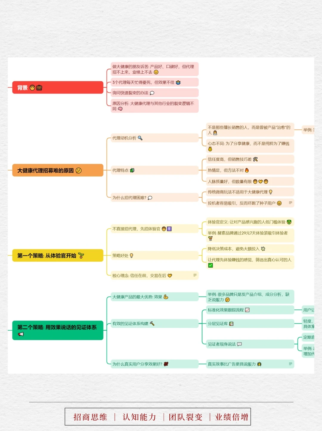 从3到300+代理,靠这5大裂变策略助力大健康