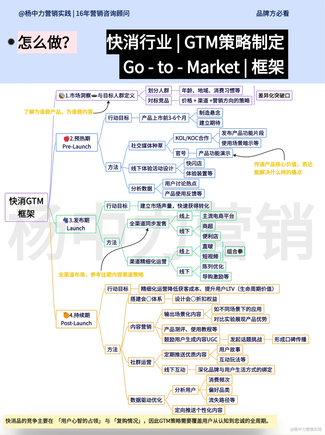 ?快消行业 | GTM策略框架