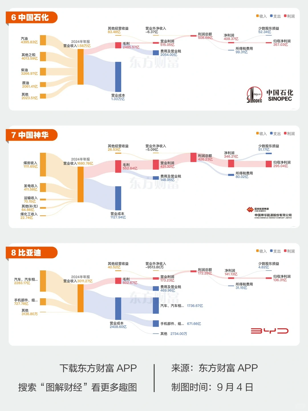 中报拆解✂️一图看懂巨头如何赚钱?
