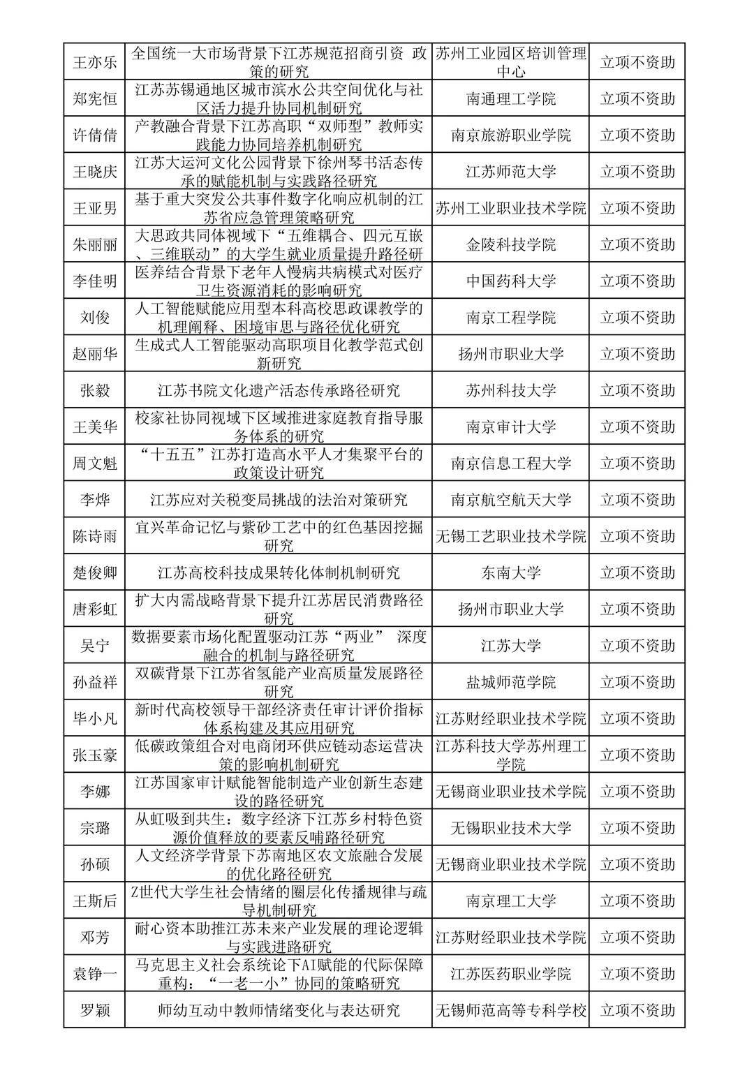 25年江苏省社科应用研究面上课题拟立项名单
