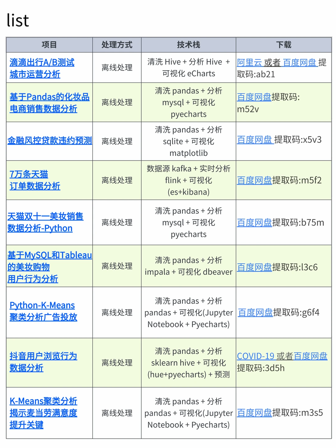 16个可以写进简历的数据分析真实项目(合集