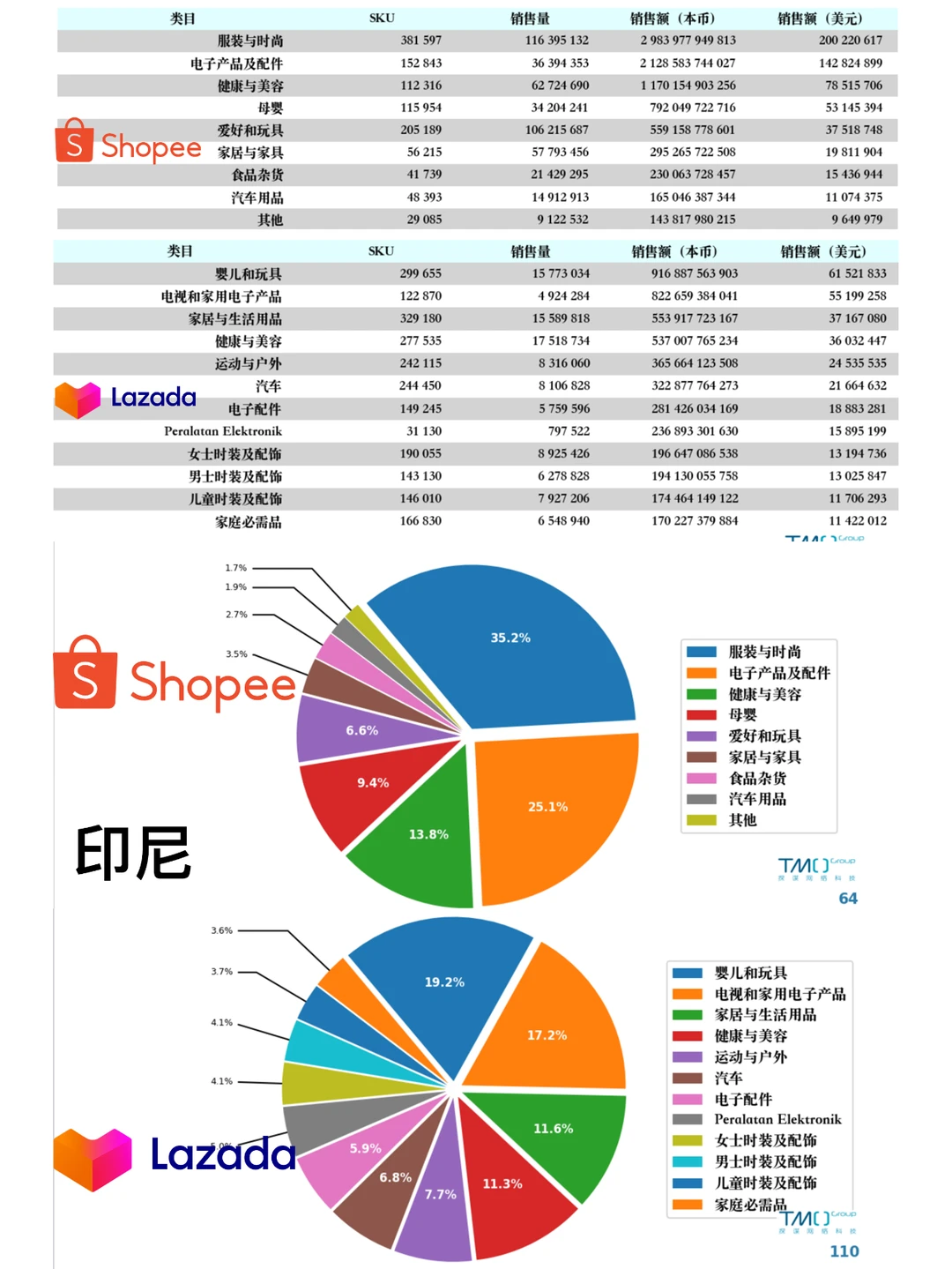 超详细 东南亚六国电商市场数据报告！
