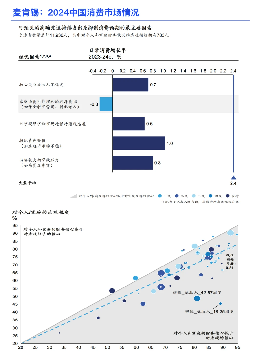 【免费分享】麦肯锡:中国消费市场情况