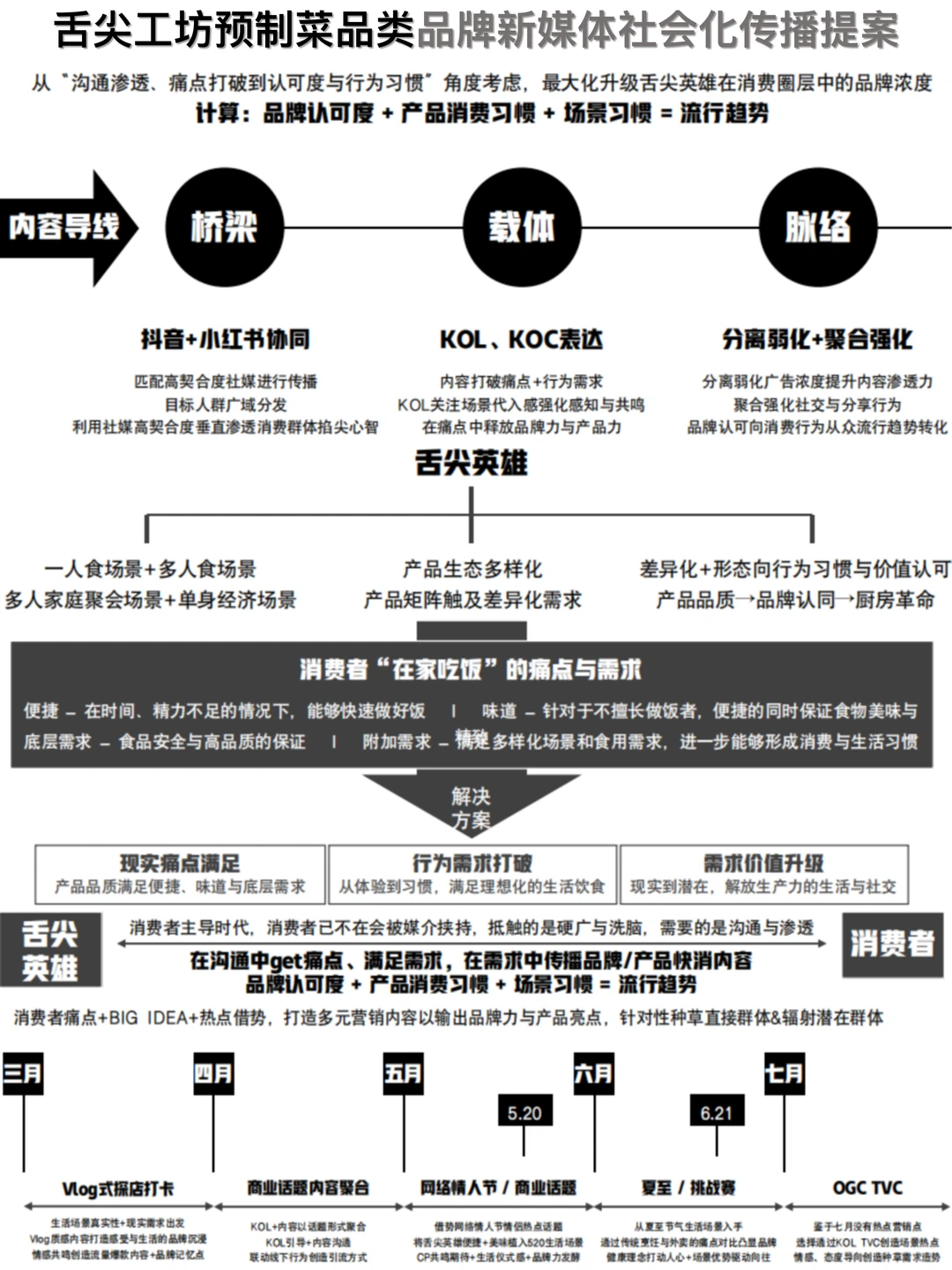 舌尖工坊预制菜品类品牌新媒体社会化传播提
