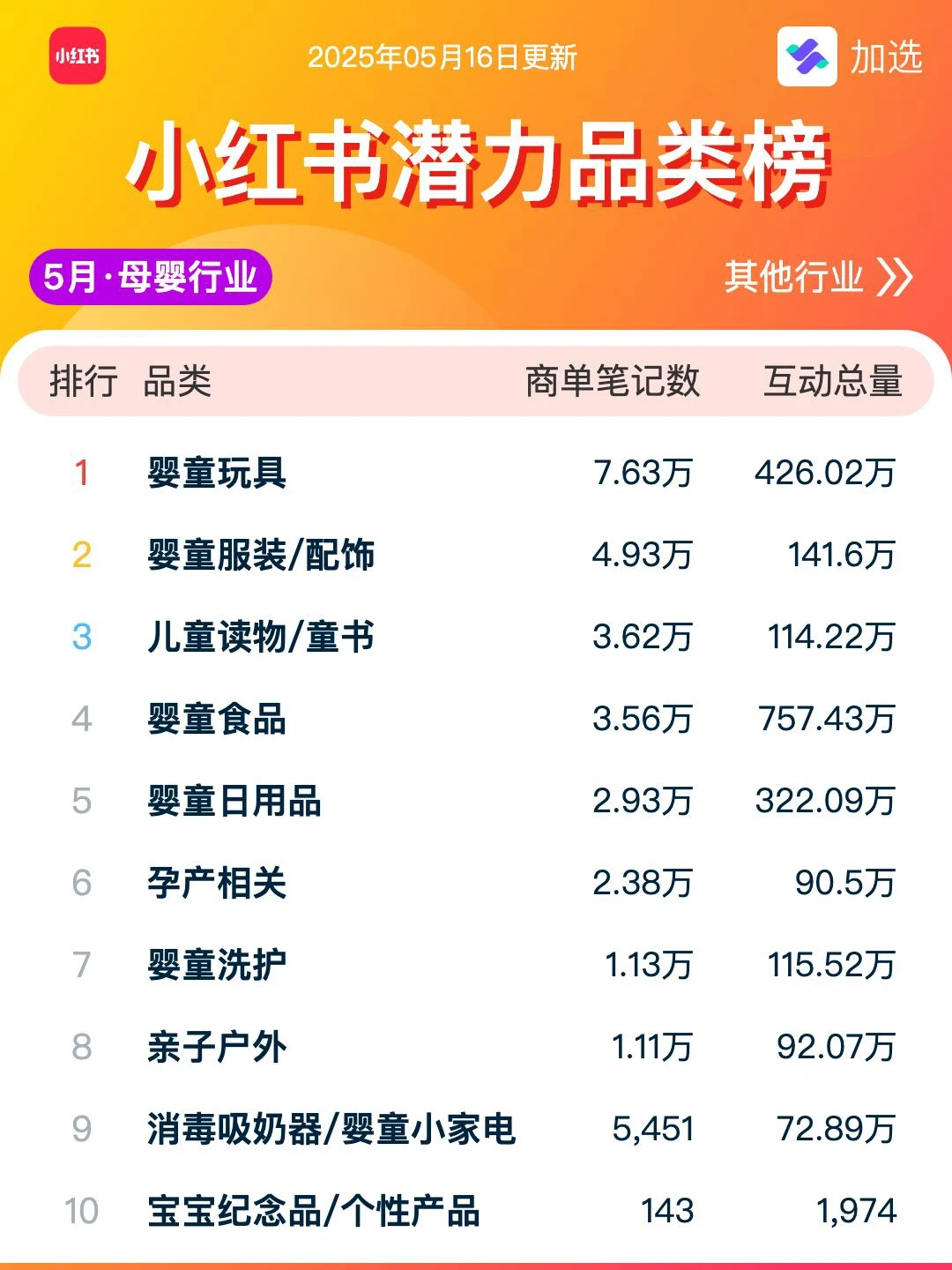小红书电商信息差：电商潜力品类榜
