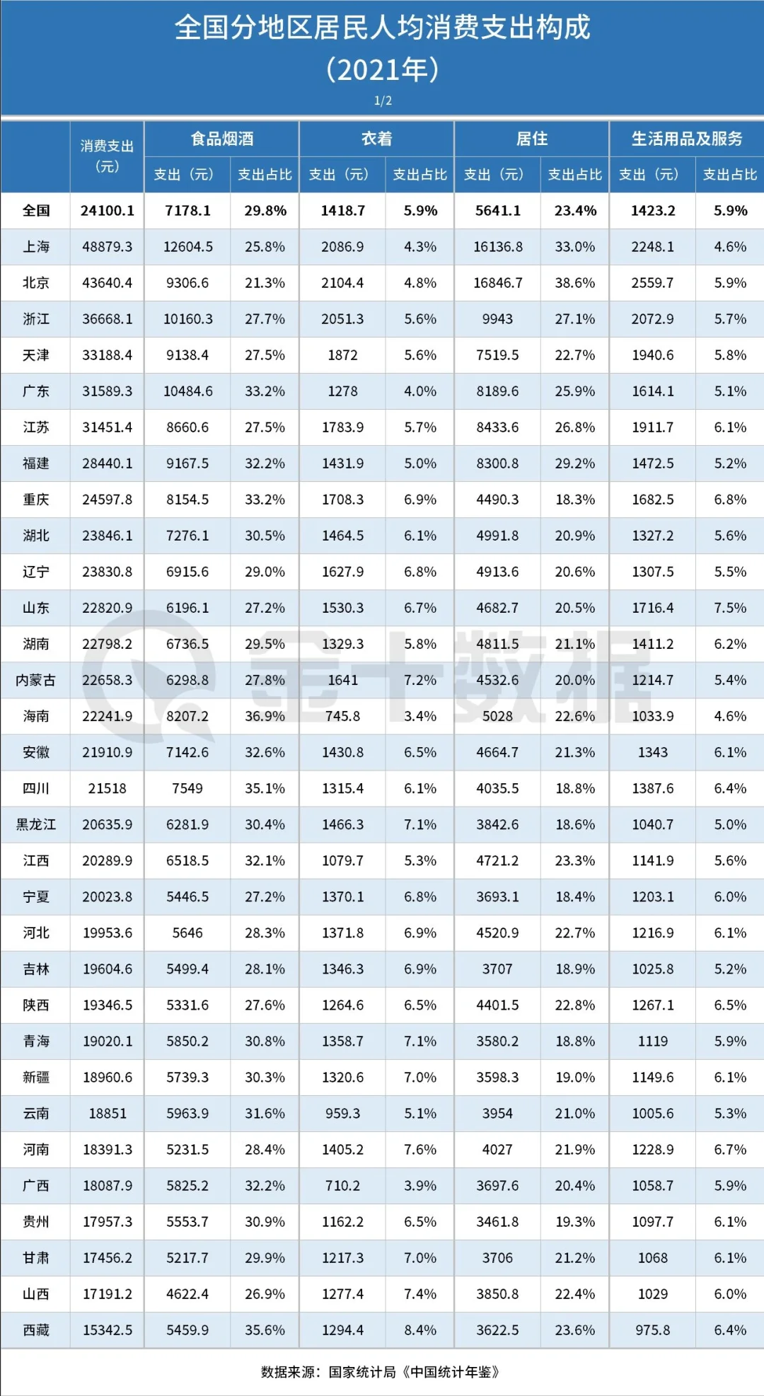国人的钱花哪儿了?各省消费习惯有何区别?