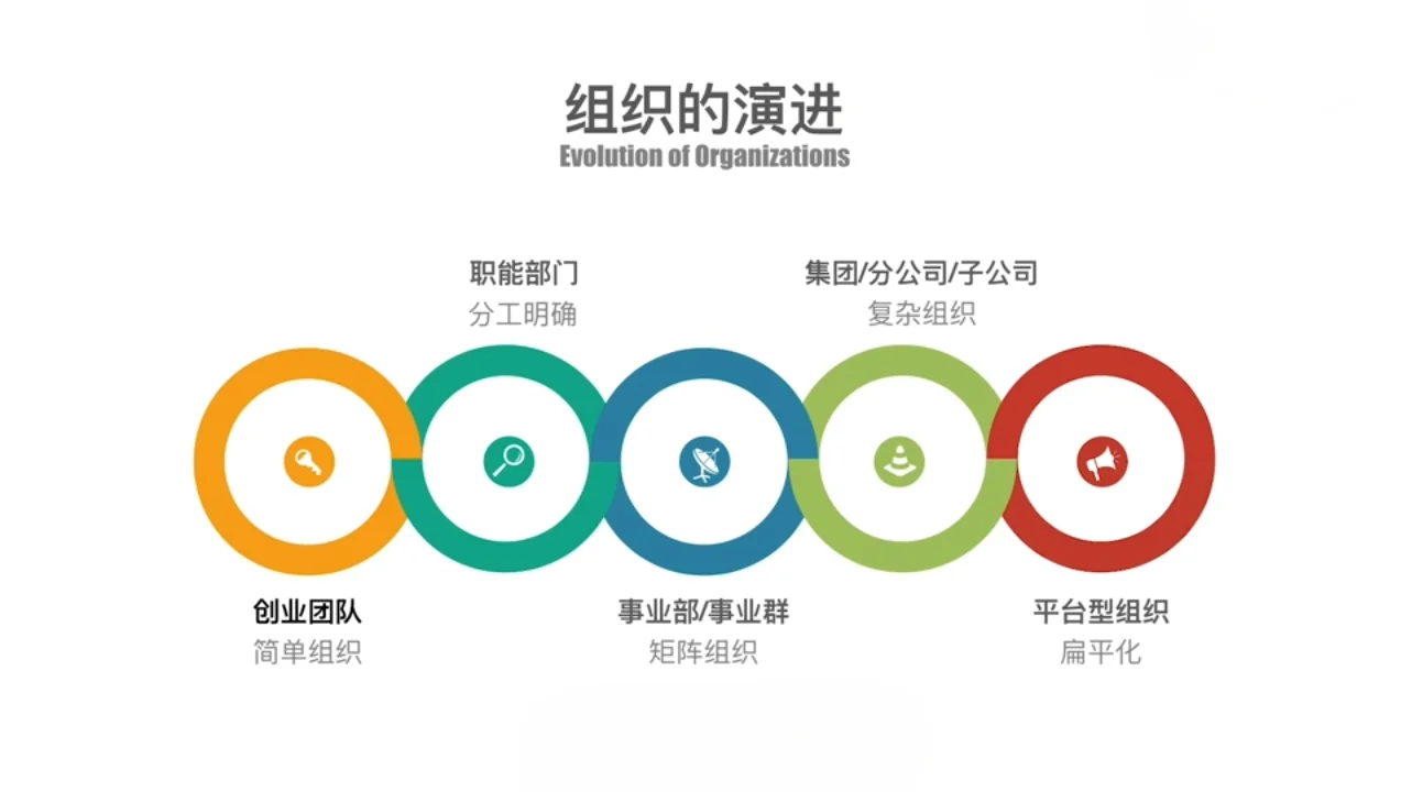 传统企业管理模式——科层式组织