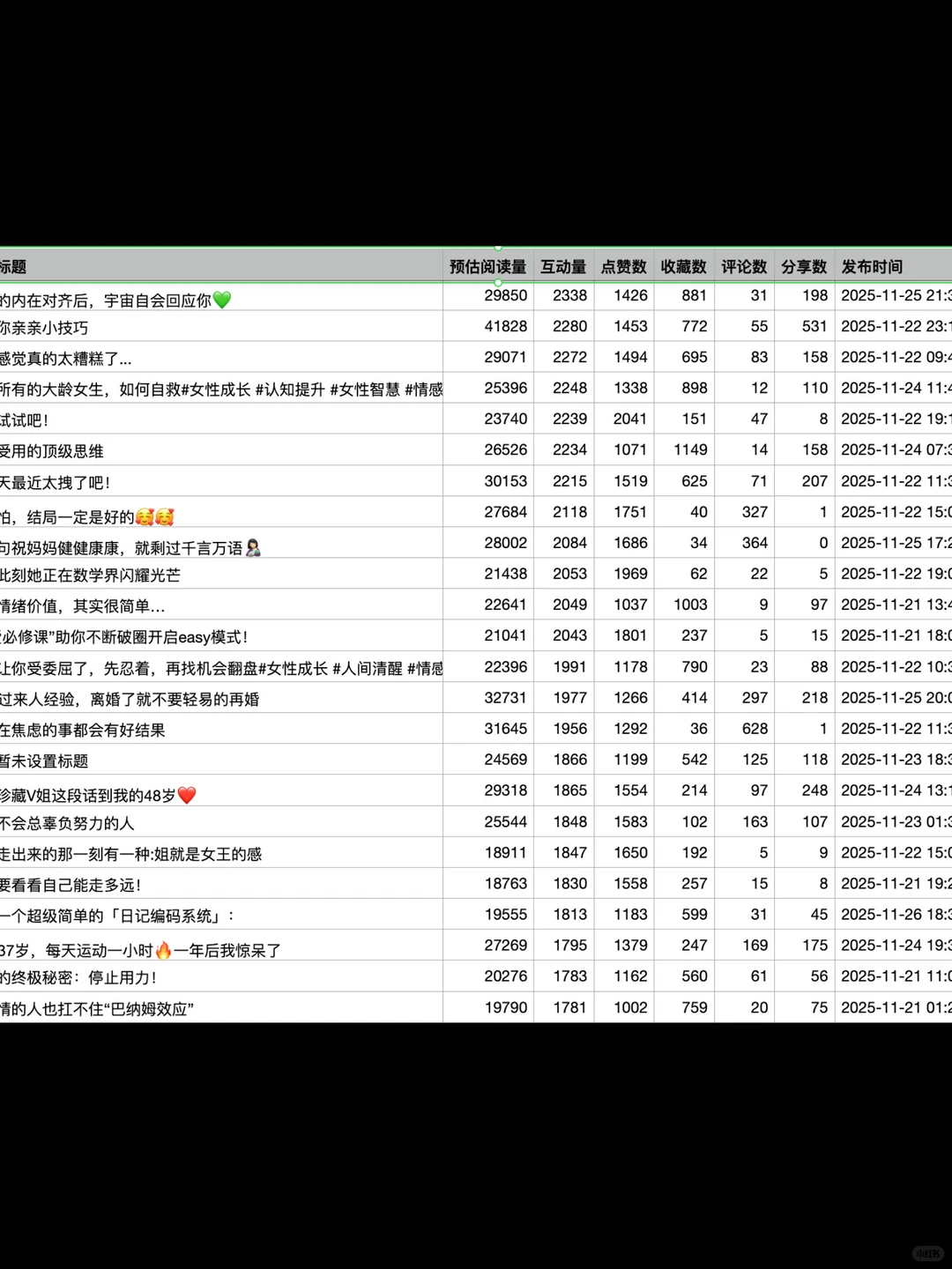女性成长赛道最近7天的低粉爆文榜（附数据