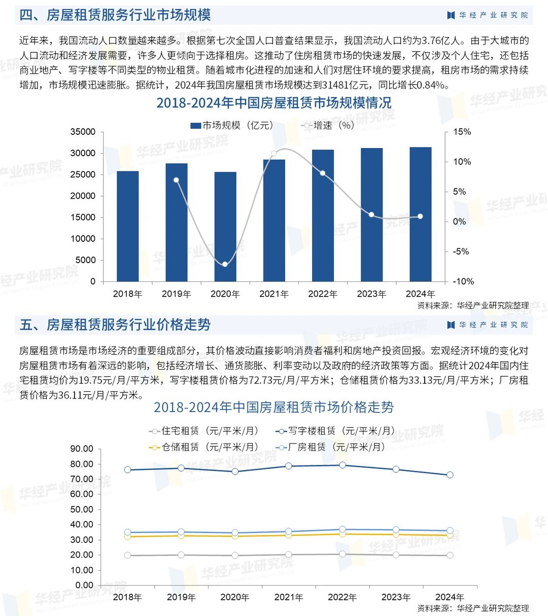 2025年中国房屋租赁服务行业市场调查报告