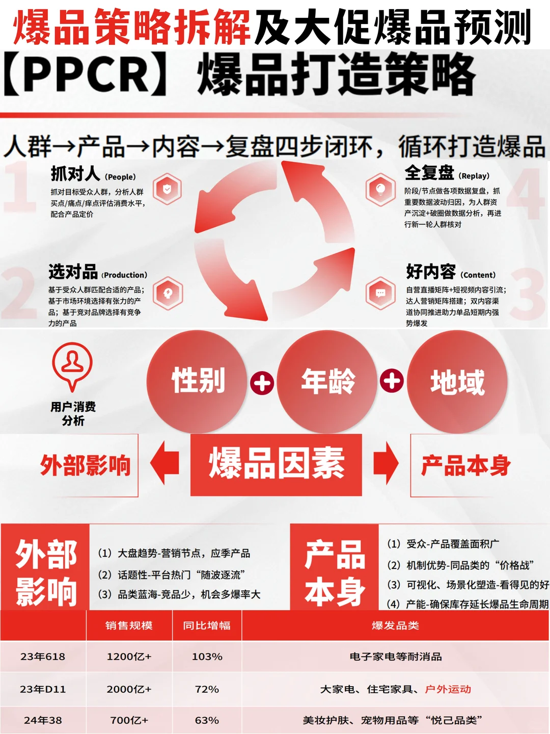 ?爆品策略拆解及大促爆品预测