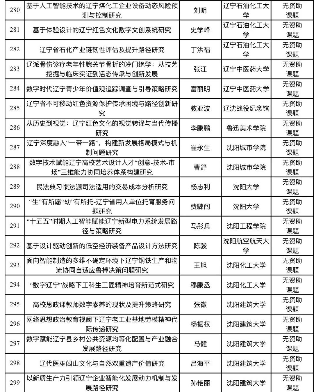 2026年辽宁省经济社会发展研究课题立项名单