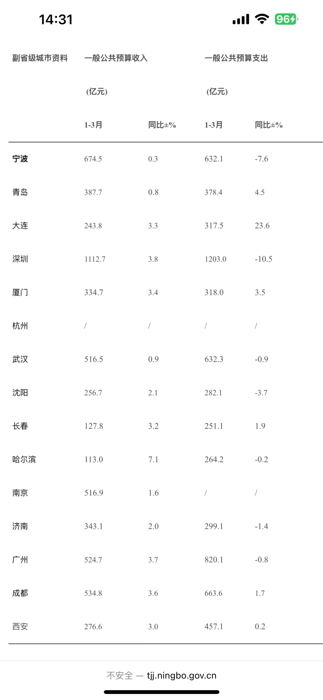 2025年一季度我国副省级城市主要经济指标
