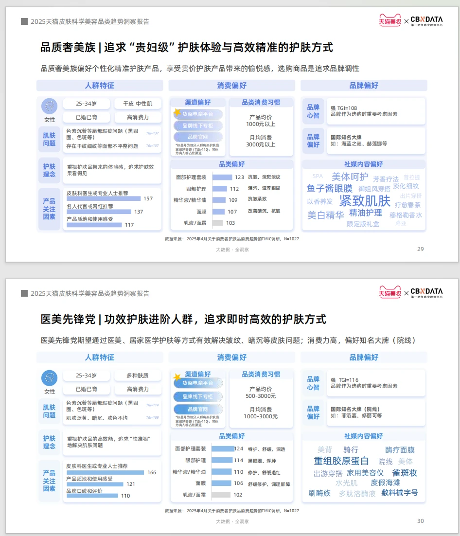 这份2025皮肤科学美容趋势洞察报告太牛啦
