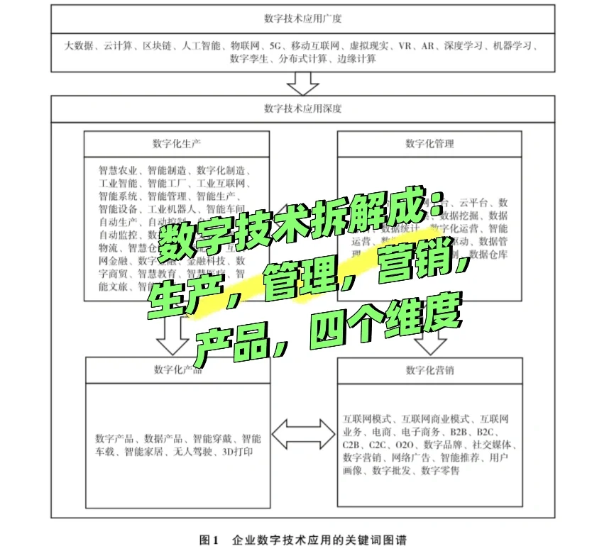 ? 写数字经济论文,还在只用“词频统计”?导