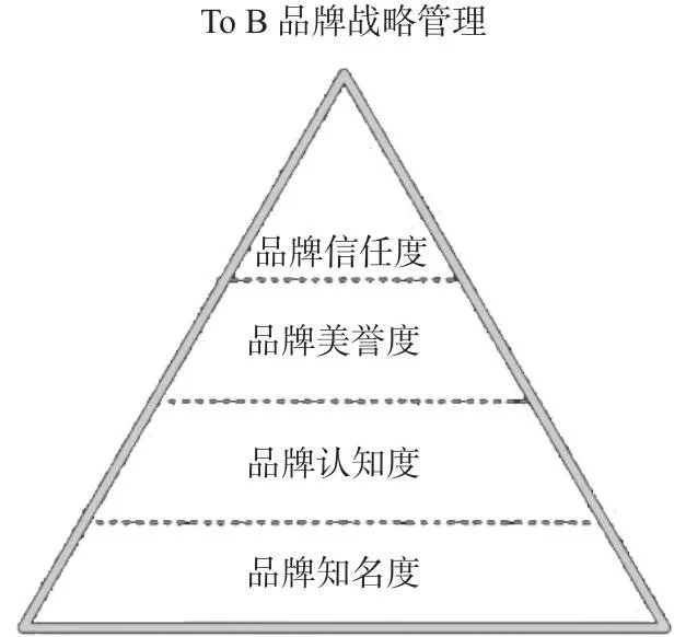 《TO B增长实践》To B企业如何做品牌营销？