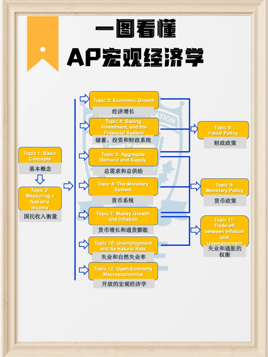 ?AP宏观经济学学什么?一图带你看懂