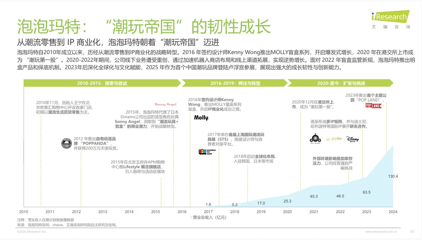 【趋势】2025年IP潮玩经济研究报告
