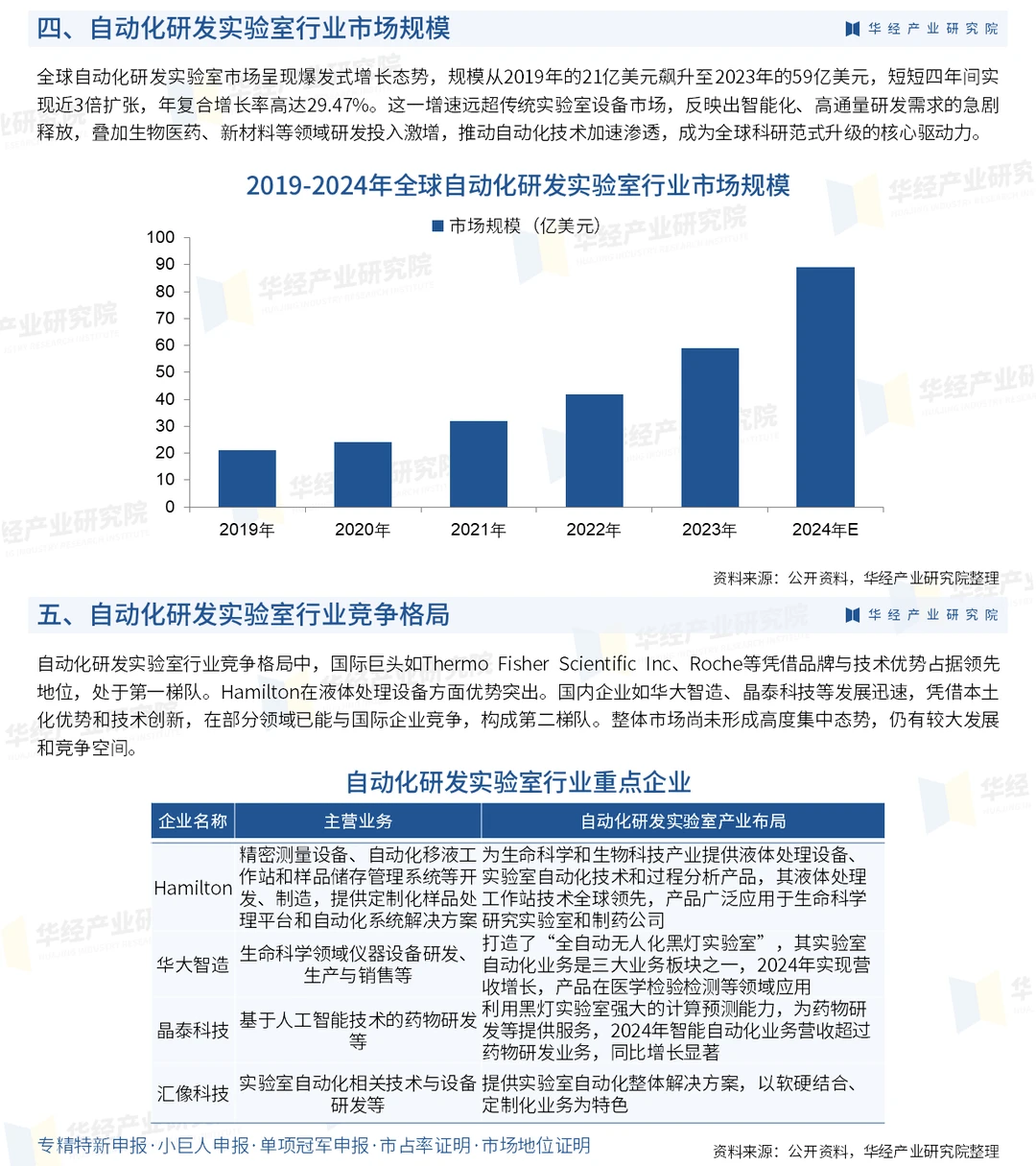 自动化研发实验室行业:发展现状及未来趋势
