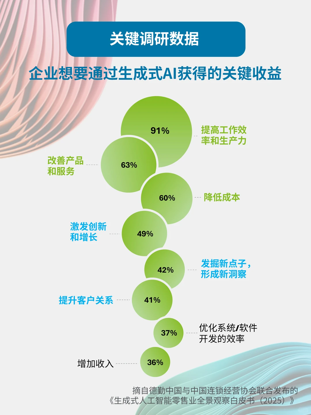 生成式AI零售业全景观察白皮书(2025)