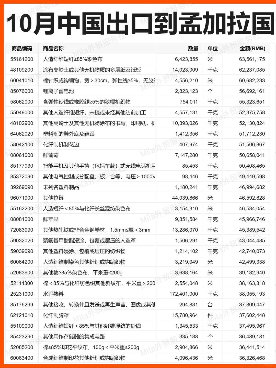外贸 |25年10月中国出口孟加拉国的贸易数据