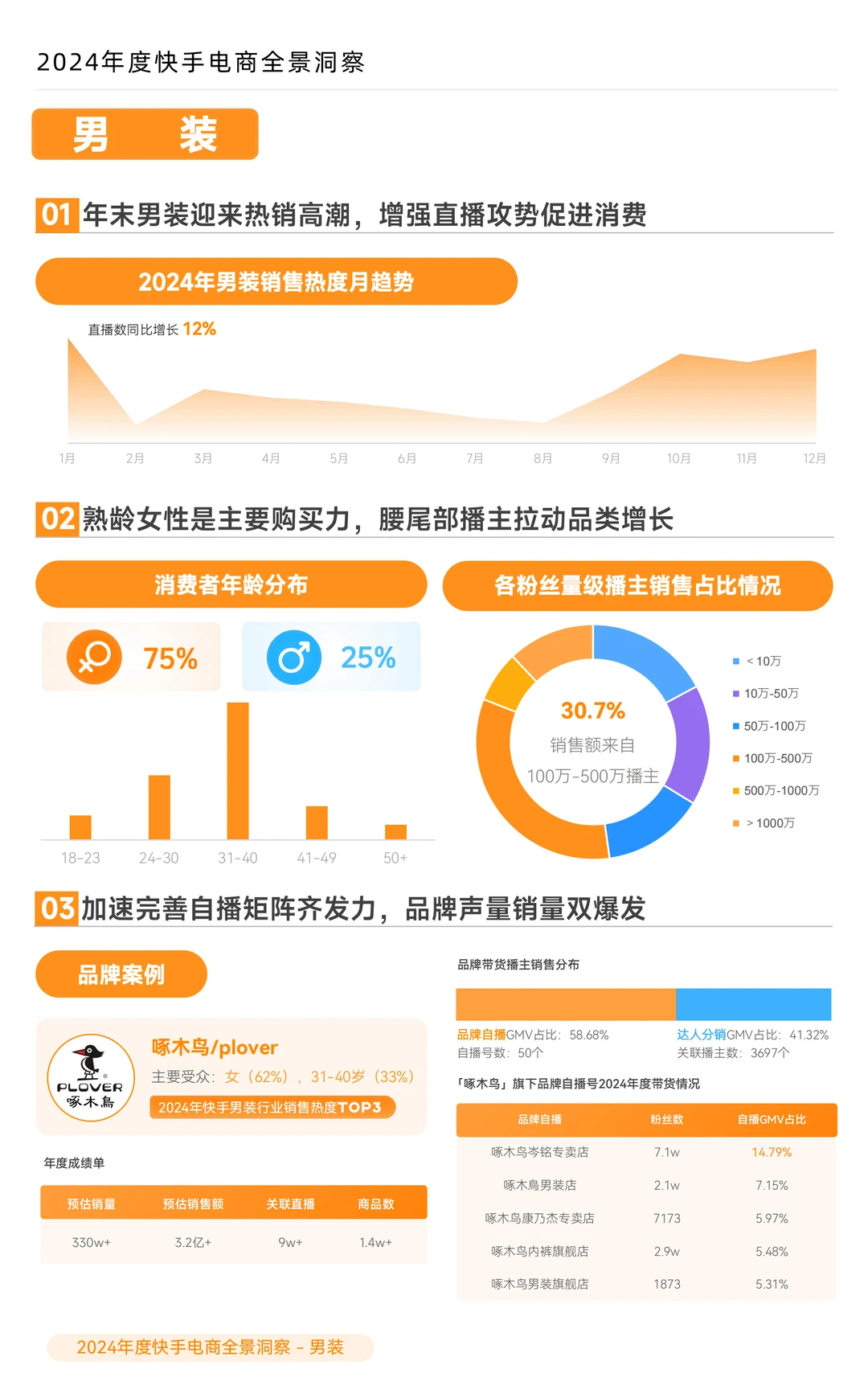 2024 年度快手电商全景洞察报告