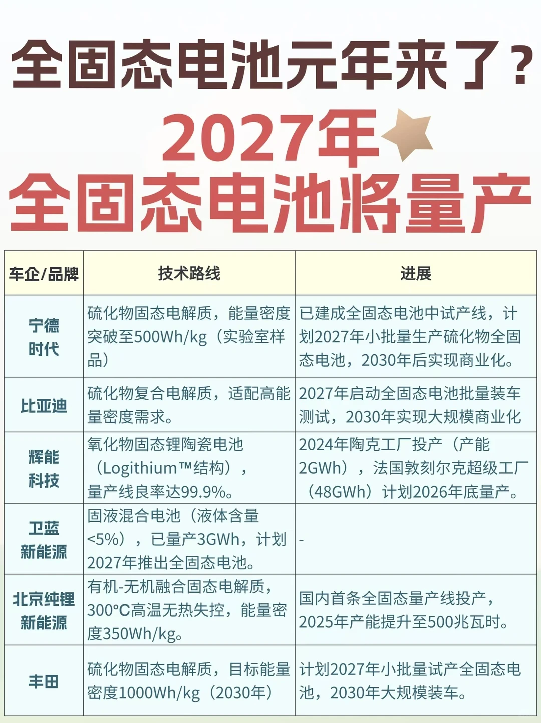 2027年，全固态电池量产❗️现在买车必亏❓