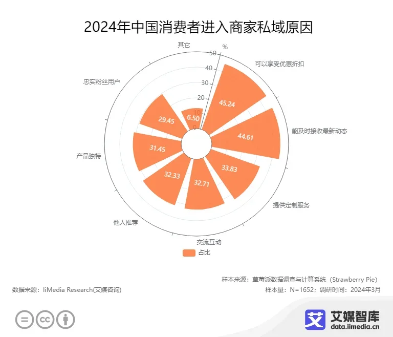 97%消费者已进入商家私域，你还在等什么？