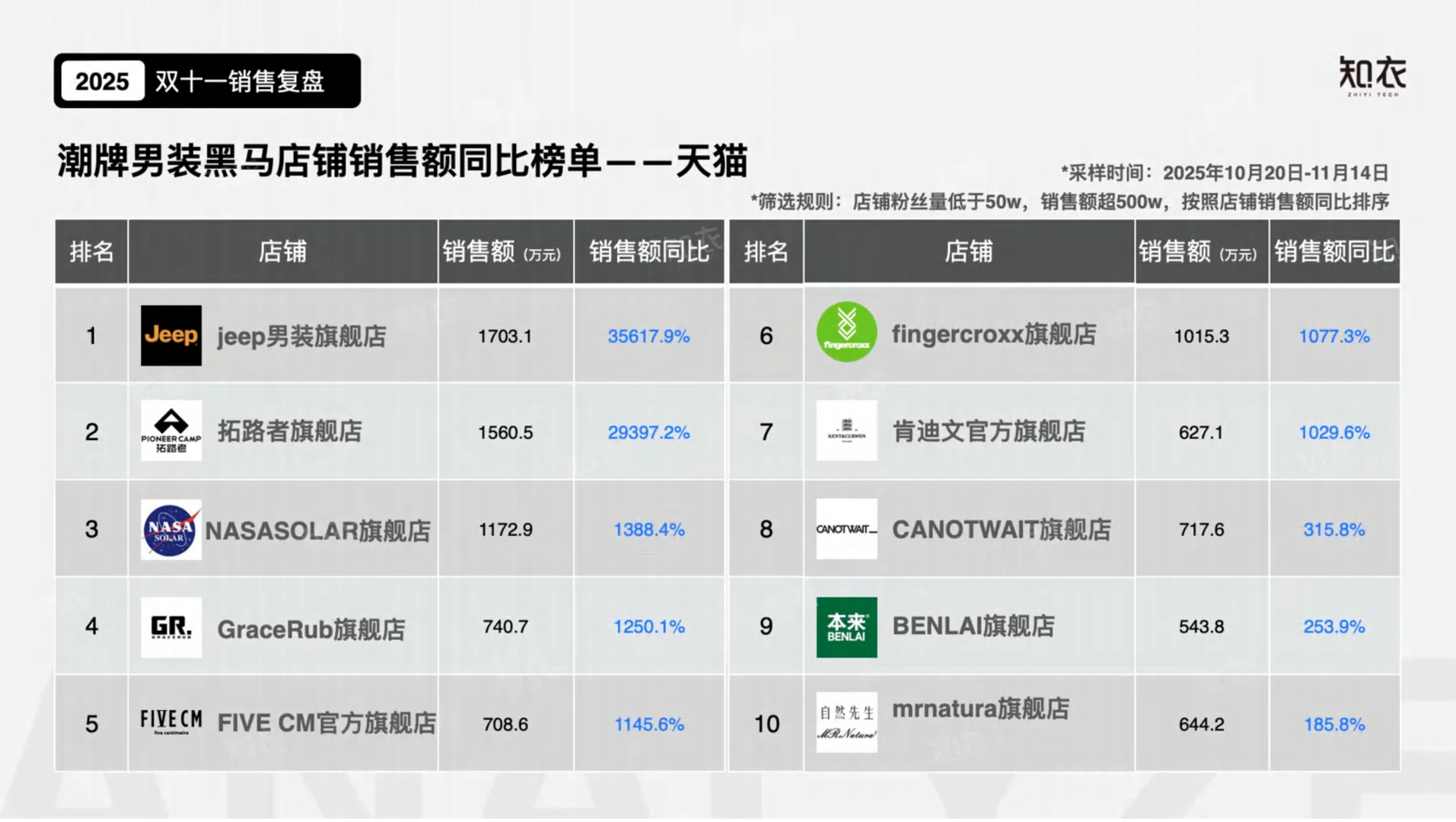 2025双十一电商数据复盘——潮牌男装