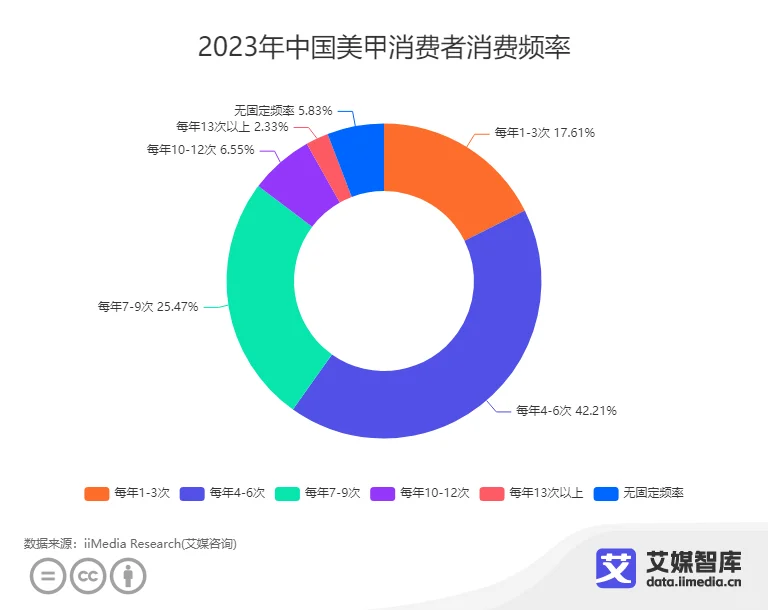 艾媒咨询 |美甲行业消费者行为调查数据
