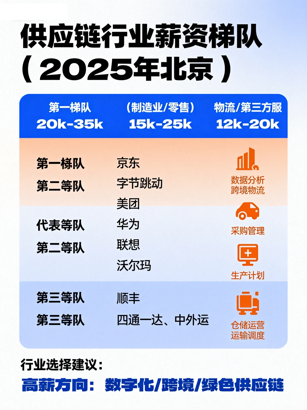 供应链行业薪资梯队(2025年北京)