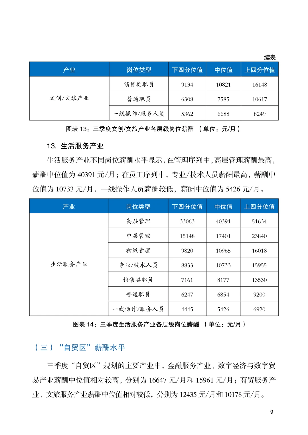 2025年北京市人力资源市场薪酬数据报告