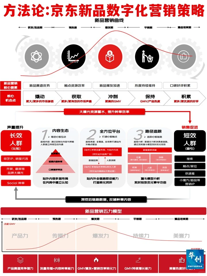 方法论:JD新品数字化营销策略