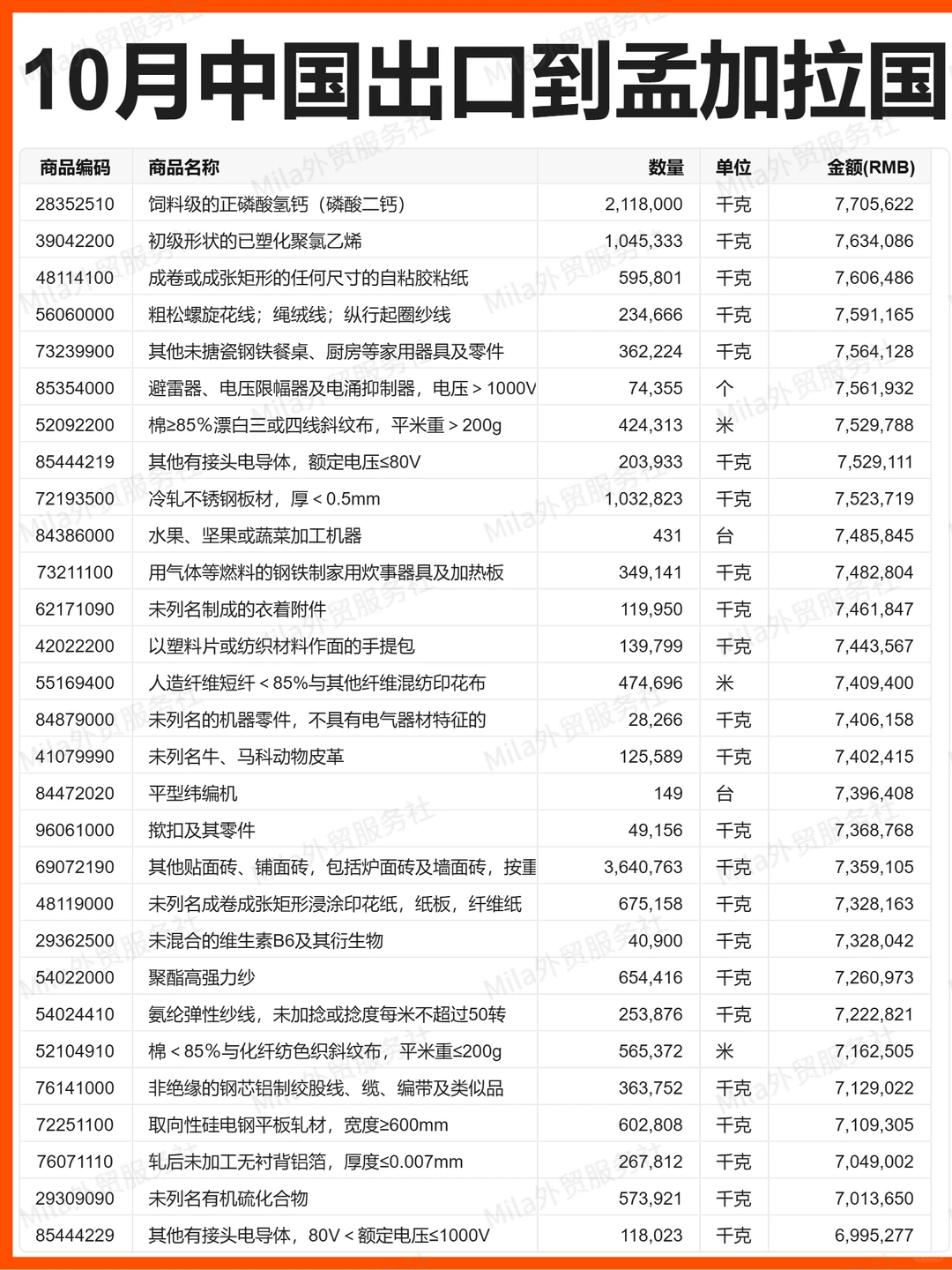外贸 |25年10月中国出口孟加拉国的贸易数据