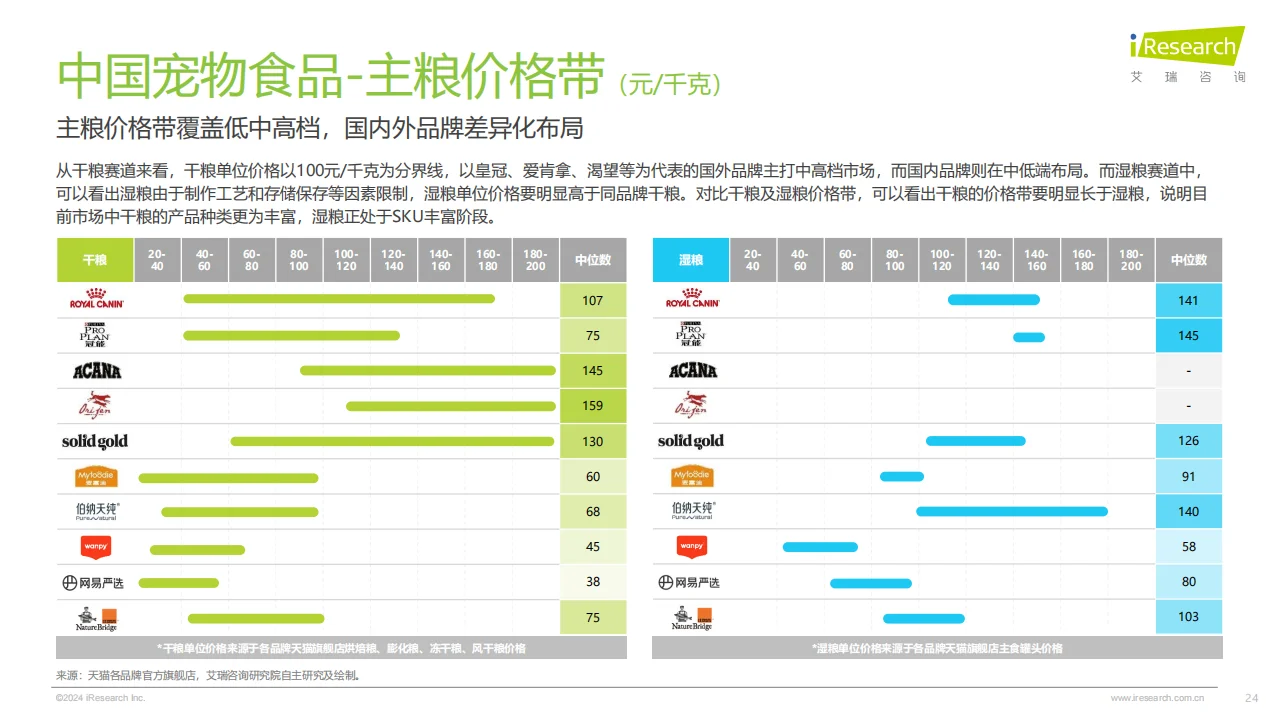 2024中国宠物行业趋势分析??
