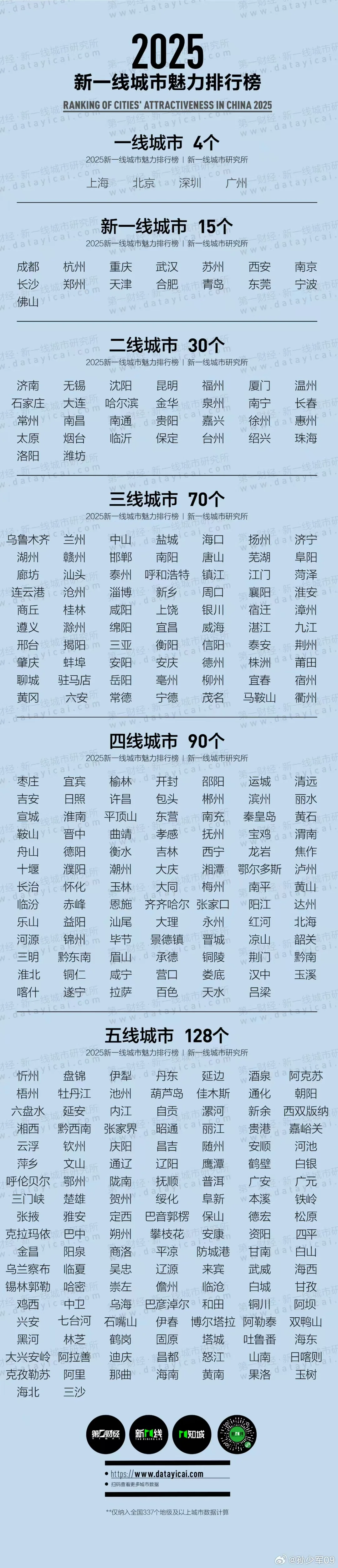 城市排名